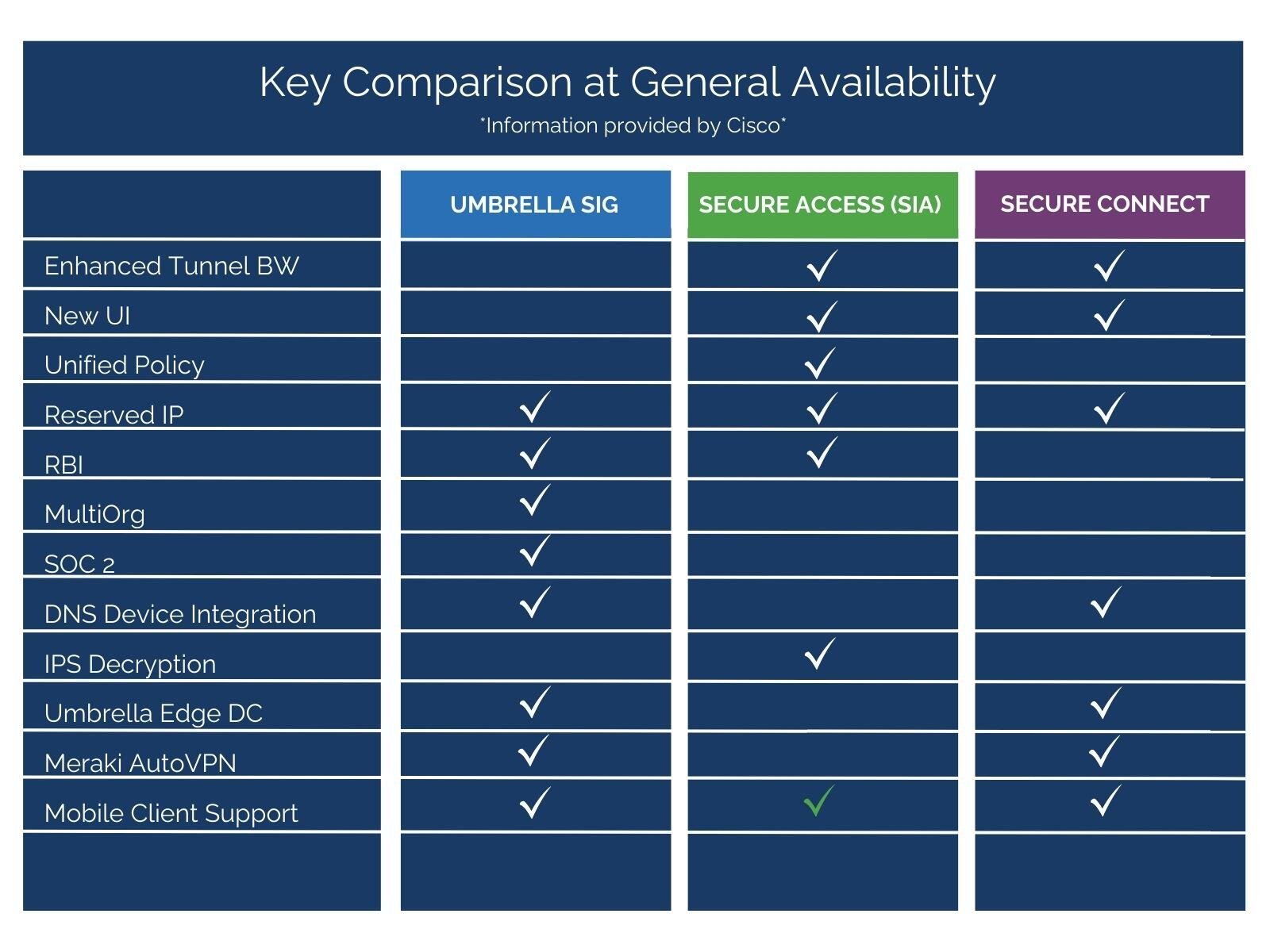 Cisco Secure Access Comparison Matrix