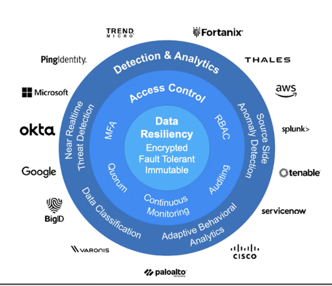 How Cohesity has embraced Immutability and Air GapasaService to